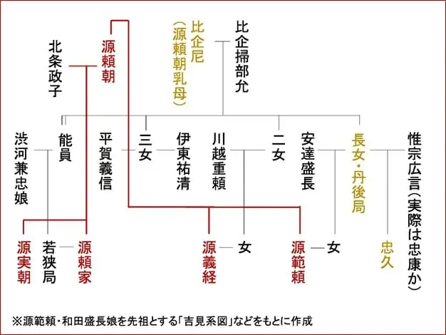 島津家初代 惟宗忠久について深く - 尚古集成館